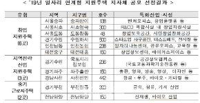 일자리 연계형 지원주택, 서초염곡 등 11곳 2675호 선정