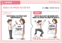 창업중소기업과 생산시설 투자기업, 세액공제 확대