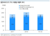 엘앤씨바이오, 무릎관절 치료제 등 신사업 확장 가시화-유안타