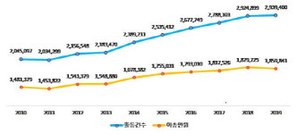 작년 119구급대 日평균 5095명 이송…비응급 이송도 여전