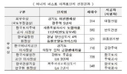 이편한세상 광주역5단지, ‘에너지 베스트’ 최우수상