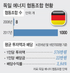 수익 배분 에너지협동조합…반대하던 풍력·태양광 일사천리