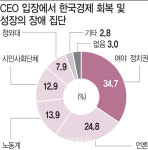 한국경제 최대 장애요인은 