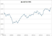 [코스피 마감]2230선 돌파…숨가빴던 삼전·하이닉스는 보합