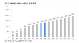 해마로푸드서비스, 맘스터치 가맹점 확대…질적 성장 기대-IBK