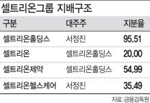 불거진 셀트리온 합병 이슈…성사되면 제약이 최대 수혜
