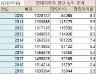 바닥치고 달린다..현대·기아차, 영업이익 7년만에 반등(종합)
