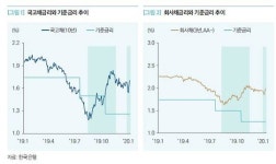 기준금리 최저인데 시중금리는 상승…한은, 통화정책 효과 점검해야