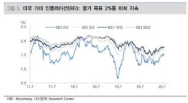 美연준 기준금리 동결…대신증권 