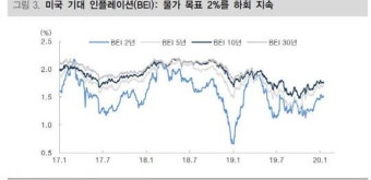 美연준 기준금리 동결…대신증권 