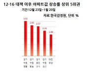 수원·용인 집값 껑충 뛰자...고개드는 거품 논란