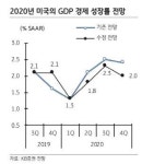 “미국 올 1분기 GDP 성장속도 둔화 전망”