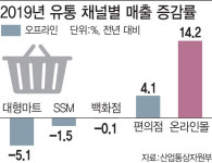 온라인 쇼핑 판 키웠지만…출혈경쟁에 한해 적자만 1.3조
