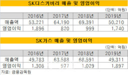 SK디스커버리, LPG 수요 증가에 실적 쑥..SK가스 효자 노릇 톡톡