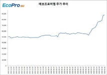 에코프로비엠, 시총 9위 `쑥`…삼성SDI·SK이노 덕볼까