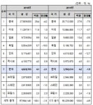 한국 車생산 2년 연속 7위…“노사분규로 탈환 놓쳐”