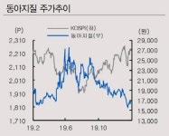 동아지질, 피터 틸 사모펀드 크레센도 인수효과 기대-IBK