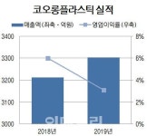 코오롱플라스틱, 지난해 영업익 103억원…전년比 반토막(상보)