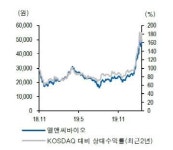 엘앤씨바이오, 피부이식재 사업 고성장…신사업도 기대-유안타