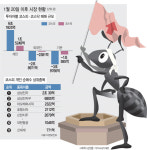 코로나19에도 아랑곳 않는 개미…빚늘려 주식 샀다