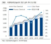 이엔테크(주) 아산지점 | 이엔에프테크, 기초체력 강화로 최대 실적 기대…목표가↑-하이
