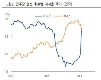 바이든 부활하자 급등한 美증시…
