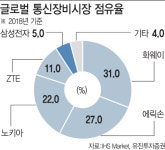 삼성, 화웨이와 격차 줄이기 위해 틈새시장 공략