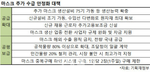 건강하면 마스크 없어도…일주일에 두장으로 버티라는 정부
