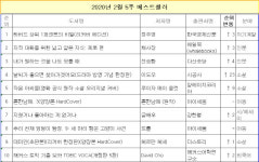 [위클리 핫북]①날씨가 좋으면 찾아가겠어요 1위 등극