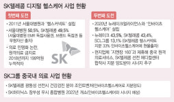 ‘헬스케어’ 드디어 열릴까..SK텔레콤, 중국부터 재도전