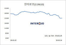 올해 매출 1000억원 기대되는 인터로조… 반등 가능할까