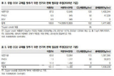 LG화학, 코로나19로 전기차 생산 차질…목표가↓-미래