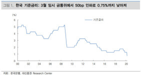 “韓도 제로금리, 중장기 채권 투자 모멘텀 약화”