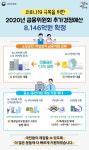 금융위, 코로나19 추경예산 8146억 확보