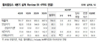 휠라홀딩스, 글로벌 소비침체 주가에 부담…목표가↓-NH