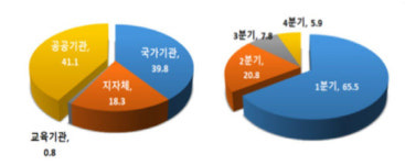 올해 공공 IT사업 최초 5兆 규모…대형 차세대 사업이 견인