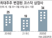 코로나 쇼크에 최대주주 손바뀜 ‘경고등’