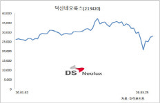 코로나에도 올해 최대 실적 기대…OLED 든든한 덕산네오룩스