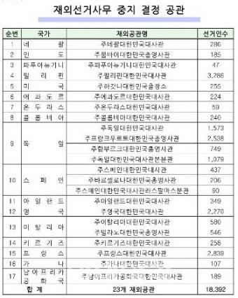 국경 봉쇄·항공편 중단…17개국 재외선거 사무 중지(종합)