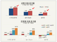 2040세대 골프장보다 스크린골프 선호