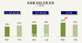 2040세대 골프장보다 스크린골프 선호
