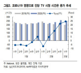 극장 대신 방구석1열…OTT수요 급증에 콘텐츠株 기회될 것