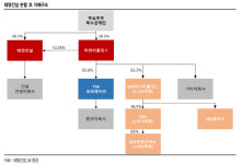 태영건설, 지주사 체제 전환으로 환경 부문 재평가-SK