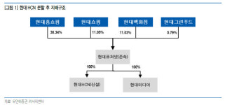 현대에이치씨엔, 물적분할 후 신설법인 SKT에 매각 전망-유안타
