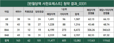 반월당역 서한포레스트 평균 119대 1로 전타입 1순위 마감