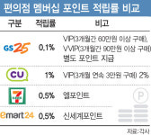 통합 멤버십 개편한다더니…포인트 적립률 확 낮춘 GS25