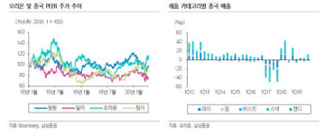(주)오리온대전영업소 | 오리온, 코로나19에도 1Q 영업익 기대치 상회 -삼성