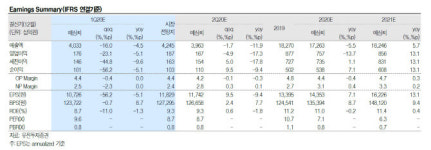 현대글로비스, 코로나19 전 사업부문 타격…목표가↓-유진