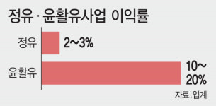 ‘국제규격’ 바뀌는 윤활유 시장… 선점 나선 정유업계