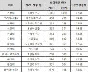 올해 마지막 대입적성고사…11개 대학 4485명 선발